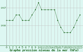 Courbe de la pression atmosphrique pour Liefrange (Lu)