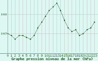 Courbe de la pression atmosphrique pour Leucate (11)