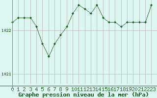 Courbe de la pression atmosphrique pour Boulogne (62)
