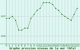 Courbe de la pression atmosphrique pour Saint-Georges-d