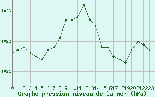 Courbe de la pression atmosphrique pour Bridel (Lu)