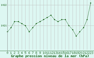 Courbe de la pression atmosphrique pour Nostang (56)