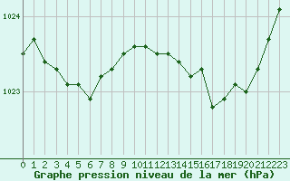 Courbe de la pression atmosphrique pour Saint-Germain-le-Guillaume (53)