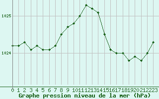 Courbe de la pression atmosphrique pour Dunkerque (59)