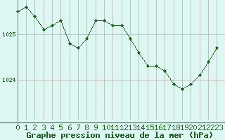 Courbe de la pression atmosphrique pour Angers-Beaucouz (49)