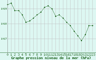 Courbe de la pression atmosphrique pour Saint-Jean-de-Vedas (34)