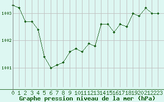 Courbe de la pression atmosphrique pour Remich (Lu)