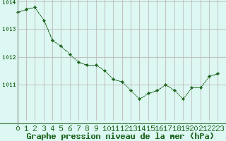 Courbe de la pression atmosphrique pour Dinard (35)