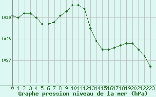 Courbe de la pression atmosphrique pour Bziers-Centre (34)