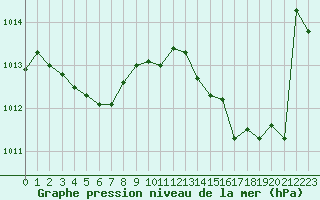 Courbe de la pression atmosphrique pour Frontenac (33)