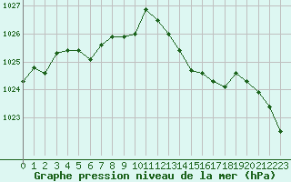Courbe de la pression atmosphrique pour Aizenay (85)