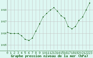 Courbe de la pression atmosphrique pour Avila - La Colilla (Esp)