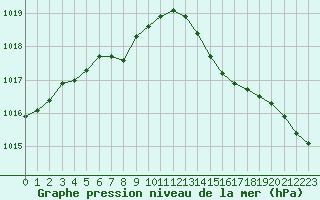 Courbe de la pression atmosphrique pour Haegen (67)