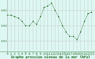 Courbe de la pression atmosphrique pour Crest (26)