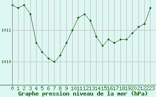 Courbe de la pression atmosphrique pour Niort (79)
