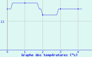 Courbe de tempratures pour Cerisy la Salle (50)