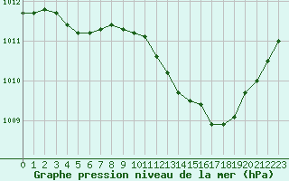 Courbe de la pression atmosphrique pour Angers-Marc (49)