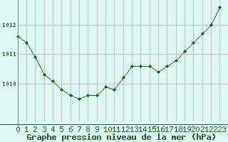 Courbe de la pression atmosphrique pour Laval (53)