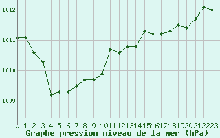 Courbe de la pression atmosphrique pour Le Havre - Octeville (76)