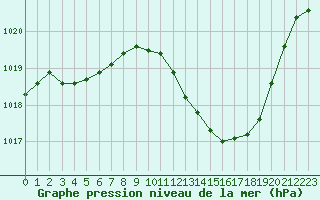 Courbe de la pression atmosphrique pour Belfort-Dorans (90)