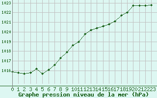 Courbe de la pression atmosphrique pour Trgueux (22)