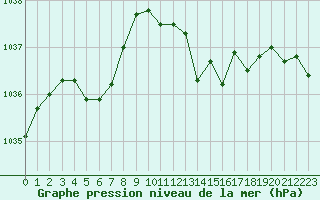 Courbe de la pression atmosphrique pour Cerisiers (89)