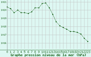 Courbe de la pression atmosphrique pour Marignane (13)