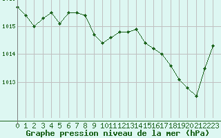 Courbe de la pression atmosphrique pour Cap Pertusato (2A)