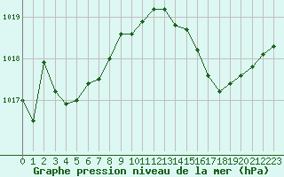 Courbe de la pression atmosphrique pour Jarnages (23)