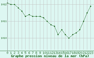 Courbe de la pression atmosphrique pour Avord (18)