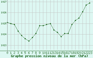 Courbe de la pression atmosphrique pour Figari (2A)