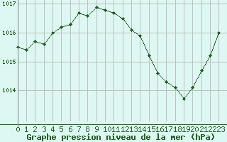 Courbe de la pression atmosphrique pour Sain-Bel (69)