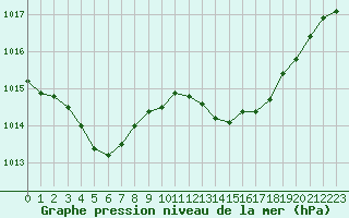 Courbe de la pression atmosphrique pour Pinsot (38)