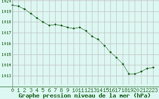 Courbe de la pression atmosphrique pour Bellefontaine (88)