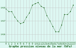 Courbe de la pression atmosphrique pour Lignerolles (03)