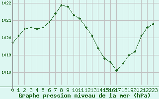 Courbe de la pression atmosphrique pour Grenoble/agglo Le Versoud (38)