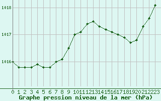 Courbe de la pression atmosphrique pour Pouzauges (85)