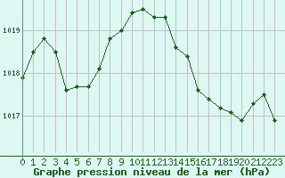 Courbe de la pression atmosphrique pour Calvi (2B)