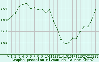 Courbe de la pression atmosphrique pour Guret (23)