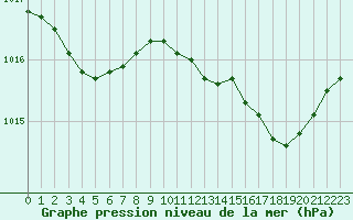 Courbe de la pression atmosphrique pour Sanary-sur-Mer (83)