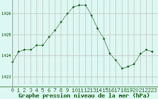 Courbe de la pression atmosphrique pour Saclas (91)