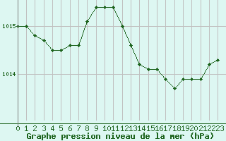 Courbe de la pression atmosphrique pour Le Luc (83)