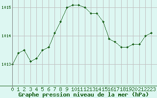 Courbe de la pression atmosphrique pour Orly (91)