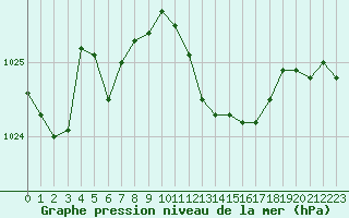 Courbe de la pression atmosphrique pour Six-Fours (83)