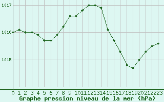 Courbe de la pression atmosphrique pour Laval (53)