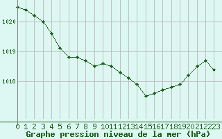 Courbe de la pression atmosphrique pour Dunkerque (59)