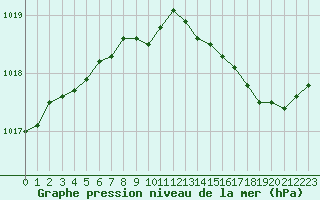 Courbe de la pression atmosphrique pour Baye (51)