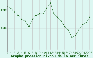Courbe de la pression atmosphrique pour Angers-Beaucouz (49)