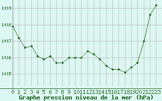Courbe de la pression atmosphrique pour Saint-Georges-d
