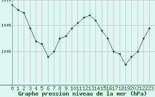 Courbe de la pression atmosphrique pour Sanary-sur-Mer (83)